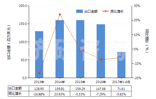 2013-2017年6月中國(guó)其他醚醇及其衍生物(包括其鹵化、磺化、硝化或亞硝化衍生物)(HS29094990)出口總額及增速統(tǒng)計(jì)